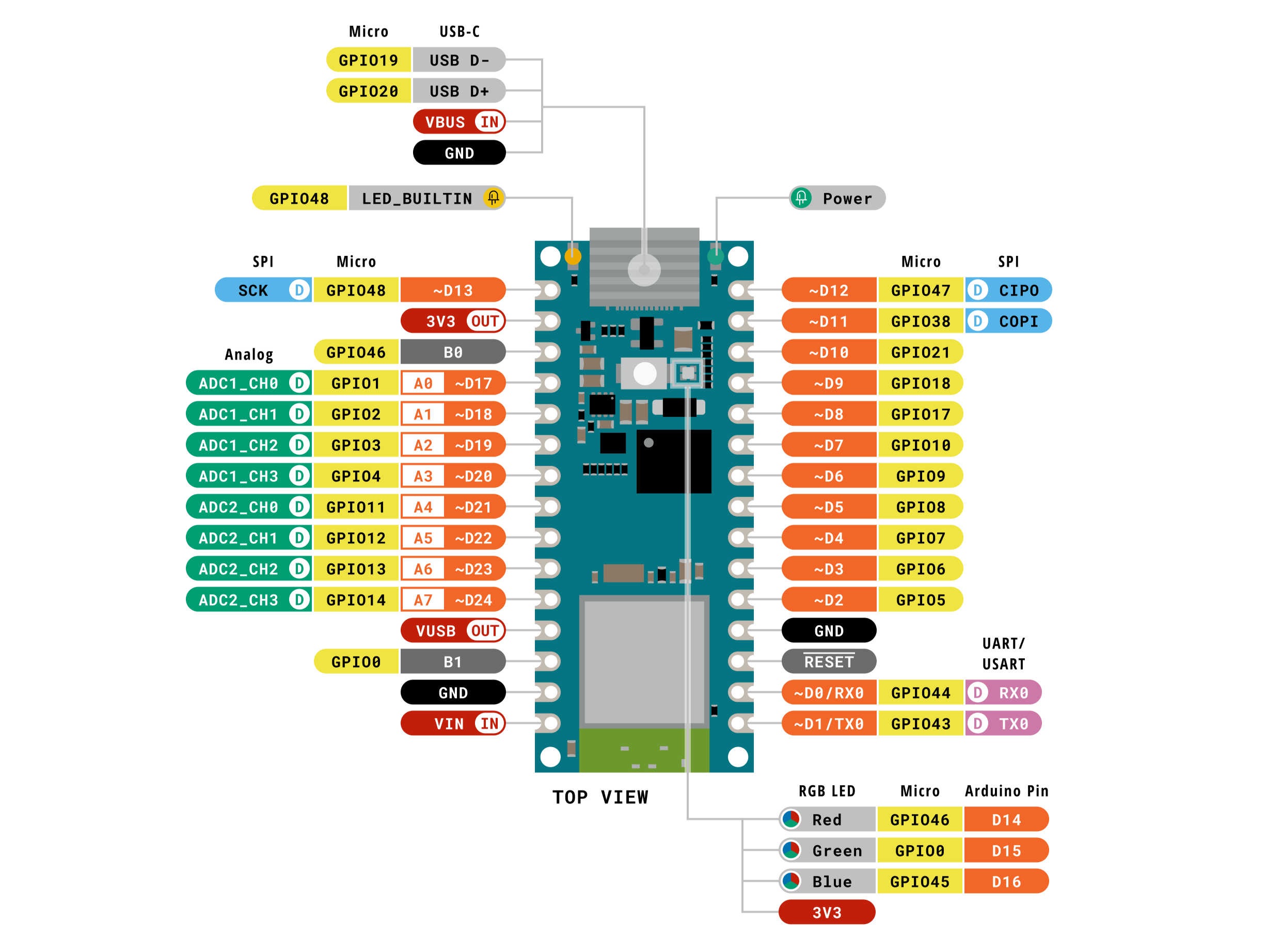 Getting Started with Arduino Nano ESP32 Wi-Fi & IoT Development